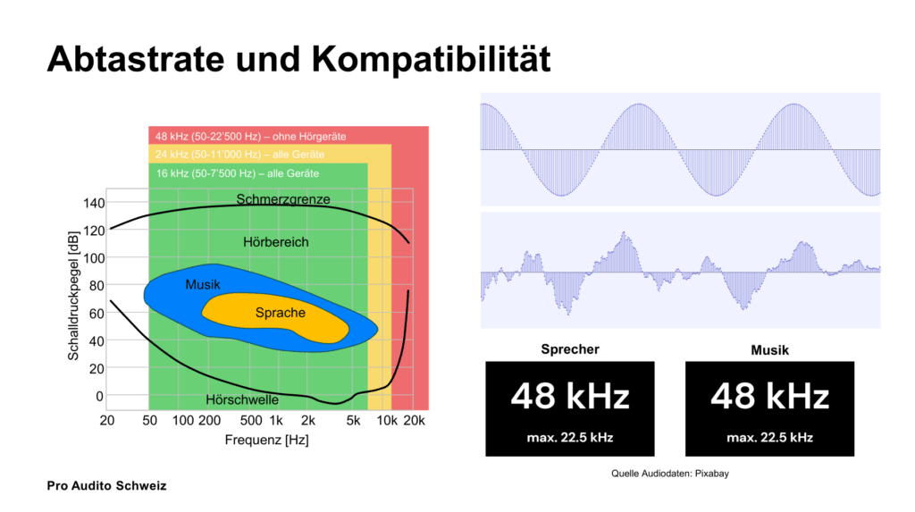 Folie mit einem Diagramm, welches die Frequenzbereiche und Lautstärken von Sprache und Musik zeigen mit Kästen darum, welche Abtastrate das abdeckt.